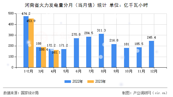 河南省火力發(fā)電量分月(當月值)統(tǒng)計 河南省火力發(fā)電量分月(當月值)統(tǒng)計