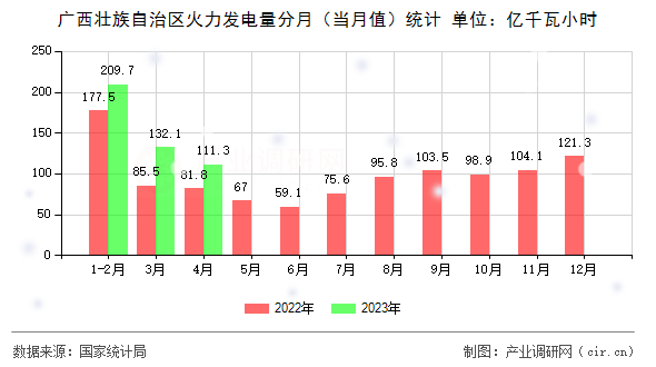 廣西壯族自治區(qū)火力發(fā)電量分月(當(dāng)月值)統(tǒng)計(jì) 廣西壯族自治區(qū)火力發(fā)電量分月(當(dāng)月值)統(tǒng)計(jì)