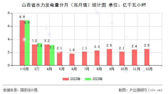山西省水力發(fā)電量分月(當(dāng)月值)統(tǒng)計圖 山西省水力發(fā)電量分月(當(dāng)月值)統(tǒng)計圖