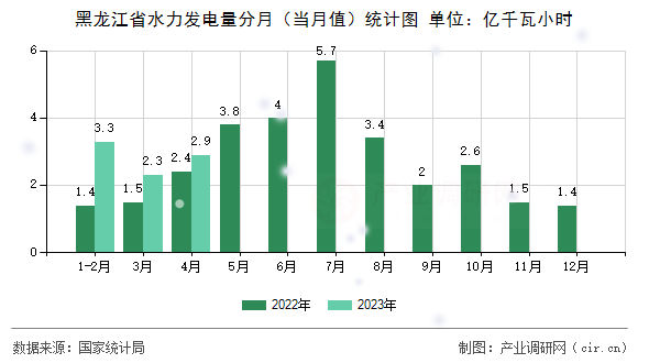 黑龍江省水力發(fā)電量分月（當月值）統(tǒng)計圖