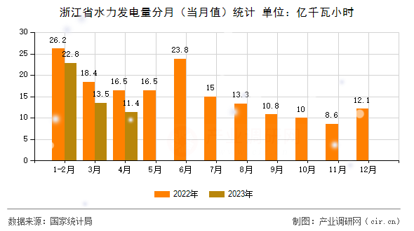 浙江省水力發(fā)電量分月（當(dāng)月值）統(tǒng)計