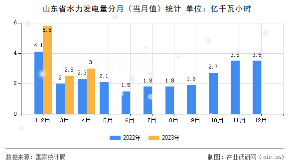 山東省水力發(fā)電量分月(當(dāng)月值)統(tǒng)計(jì) 山東省水力發(fā)電量分月(當(dāng)月值)統(tǒng)計(jì)