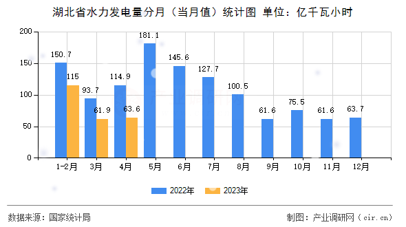湖北省水力發(fā)電量分月（當(dāng)月值）統(tǒng)計(jì)圖