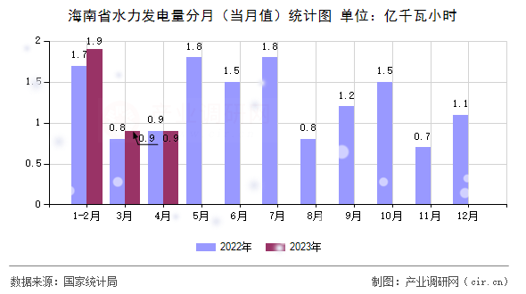 海南省水力發(fā)電量分月(當(dāng)月值)統(tǒng)計(jì)圖 海南省水力發(fā)電量分月(當(dāng)月值)統(tǒng)計(jì)圖