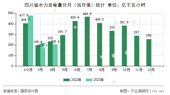 四川省水力發(fā)電量分月(當(dāng)月值)統(tǒng)計(jì) 四川省水力發(fā)電量分月(當(dāng)月值)統(tǒng)計(jì)