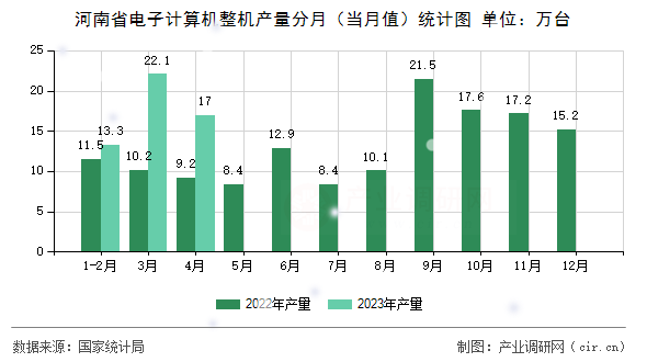 河南省電子計(jì)算機(jī)整機(jī)產(chǎn)量分月(當(dāng)月值)統(tǒng)計(jì)圖 河南省電子計(jì)算機(jī)整機(jī)產(chǎn)量分月(當(dāng)月值)統(tǒng)計(jì)圖