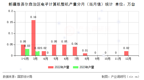 新疆維吾爾自治區(qū)電子計算機整機產(chǎn)量分月（當月值）統(tǒng)計