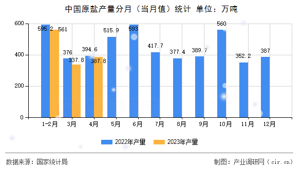 中國原鹽產(chǎn)量分月(當(dāng)月值)統(tǒng)計 中國原鹽產(chǎn)量分月(當(dāng)月值)統(tǒng)計