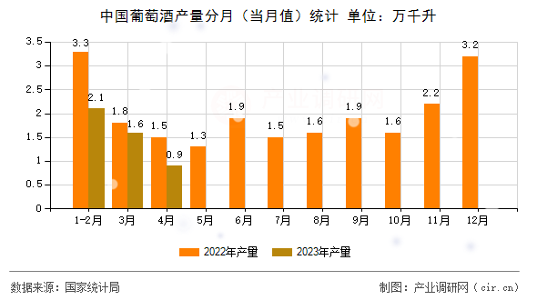 中國葡萄酒產(chǎn)量分月（當(dāng)月值）統(tǒng)計
