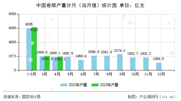 中國卷煙產(chǎn)量分月(當(dāng)月值)統(tǒng)計(jì)圖 中國卷煙產(chǎn)量分月(當(dāng)月值)統(tǒng)計(jì)圖