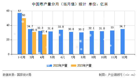 中國(guó)布產(chǎn)量分月（當(dāng)月值）統(tǒng)計(jì)