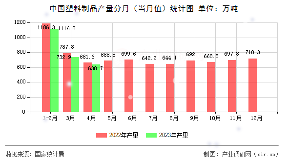 中國塑料制品產(chǎn)量分月(當(dāng)月值)統(tǒng)計(jì)圖 中國塑料制品產(chǎn)量分月(當(dāng)月值)統(tǒng)計(jì)圖