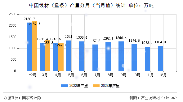 中國線材（盤條）產(chǎn)量分月（當(dāng)月值）統(tǒng)計