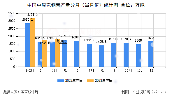 中國(guó)中厚寬鋼帶產(chǎn)量分月（當(dāng)月值）統(tǒng)計(jì)圖
