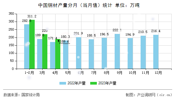 中國(guó)銅材產(chǎn)量分月(當(dāng)月值)統(tǒng)計(jì) 中國(guó)銅材產(chǎn)量分月(當(dāng)月值)統(tǒng)計(jì)