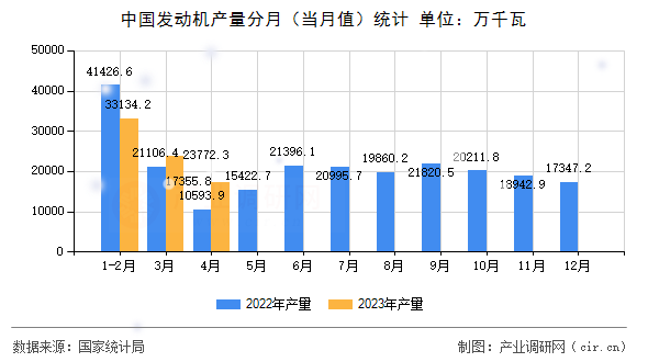 中國發(fā)動機產(chǎn)量分月（當(dāng)月值）統(tǒng)計