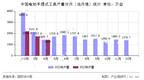 中國電動手提式工具產(chǎn)量分月(當(dāng)月值)統(tǒng)計 中國電動手提式工具產(chǎn)量分月(當(dāng)月值)統(tǒng)計
