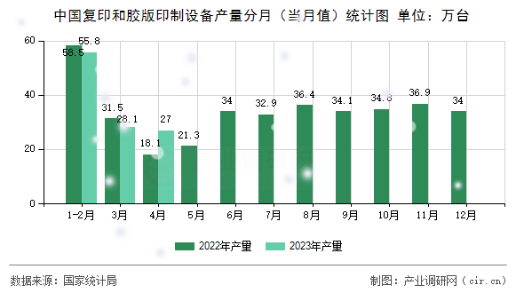 中國復印和膠版印制設備產量分月（當月值）統(tǒng)計圖