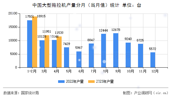 中國大型拖拉機產(chǎn)量分月(當(dāng)月值)統(tǒng)計 中國大型拖拉機產(chǎn)量分月(當(dāng)月值)統(tǒng)計