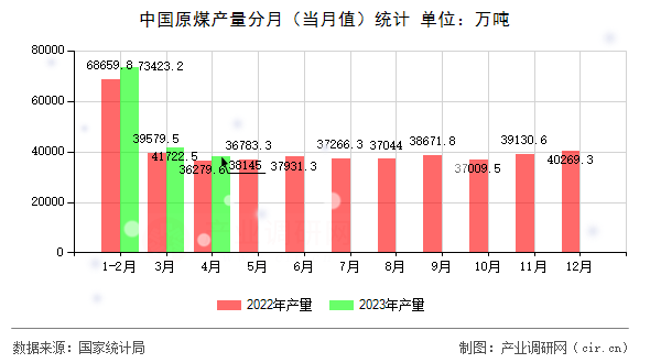 中國原煤產量分月（當月值）統(tǒng)計