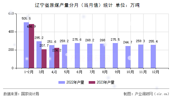 遼寧省原煤產量分月(當月值)統(tǒng)計 遼寧省原煤產量分月(當月值)統(tǒng)計