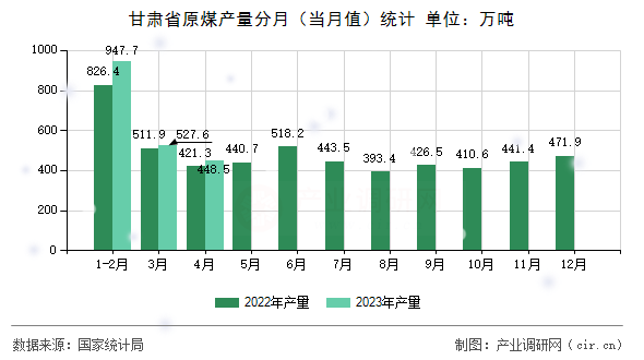 甘肅省原煤產量分月（當月值）統(tǒng)計