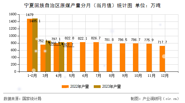 寧夏回族自治區(qū)原煤產(chǎn)量分月(當(dāng)月值)統(tǒng)計(jì)圖 寧夏回族自治區(qū)原煤產(chǎn)量分月(當(dāng)月值)統(tǒng)計(jì)圖