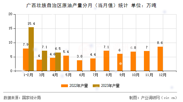 廣西壯族自治區(qū)原油產(chǎn)量分月（當(dāng)月值）統(tǒng)計
