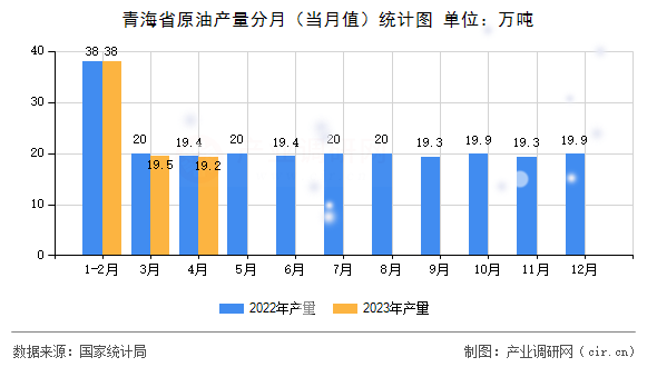 青海省原油產(chǎn)量分月(當月值)統(tǒng)計圖 青海省原油產(chǎn)量分月(當月值)統(tǒng)計圖