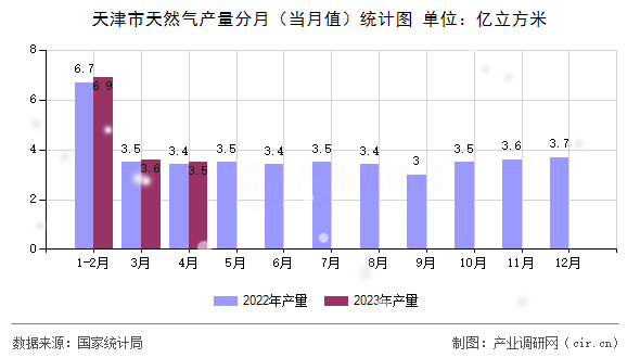 天津市天然氣產(chǎn)量分月（當月值）統(tǒng)計圖