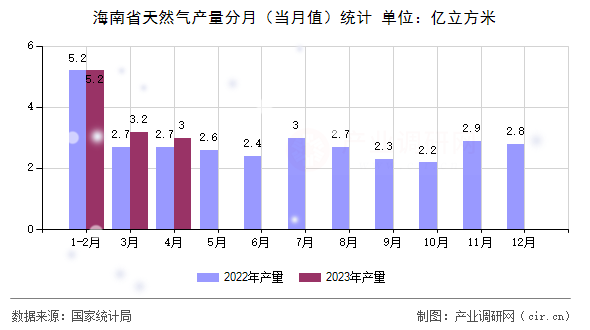海南省天然氣產(chǎn)量分月（當(dāng)月值）統(tǒng)計
