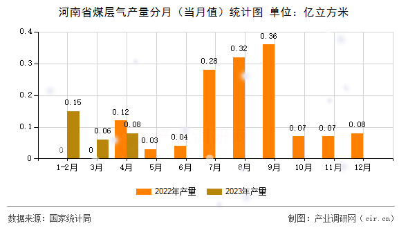 河南省煤層氣產(chǎn)量分月(當(dāng)月值)統(tǒng)計圖 河南省煤層氣產(chǎn)量分月(當(dāng)月值)統(tǒng)計圖