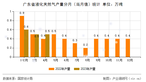 廣東省液化天然氣產量分月(當月值)統(tǒng)計 廣東省液化天然氣產量分月(當月值)統(tǒng)計