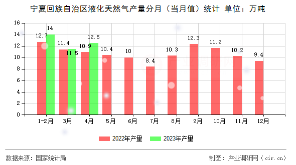 寧夏回族自治區(qū)液化天然氣產(chǎn)量分月（當(dāng)月值）統(tǒng)計(jì)