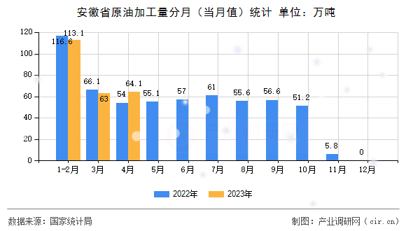 安徽省原油加工量分月(當(dāng)月值)統(tǒng)計(jì) 安徽省原油加工量分月(當(dāng)月值)統(tǒng)計(jì)