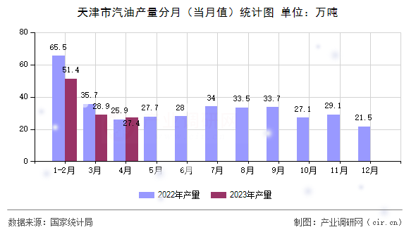 天津市汽油產(chǎn)量分月（當月值）統(tǒng)計圖