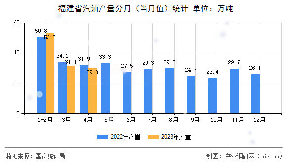 福建省汽油產(chǎn)量分月(當(dāng)月值)統(tǒng)計(jì) 福建省汽油產(chǎn)量分月(當(dāng)月值)統(tǒng)計(jì)