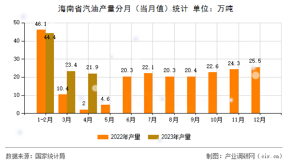 海南省汽油產(chǎn)量分月(當(dāng)月值)統(tǒng)計(jì) 海南省汽油產(chǎn)量分月(當(dāng)月值)統(tǒng)計(jì)