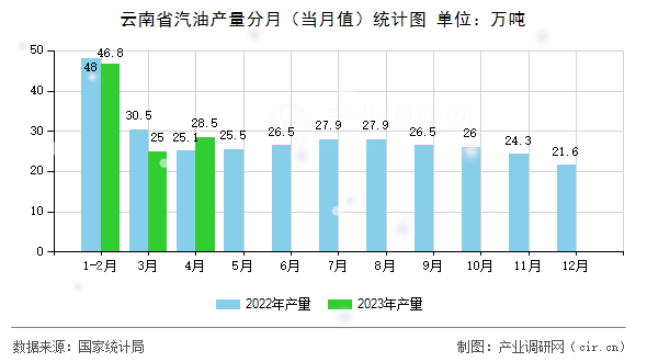 云南省汽油產量分月（當月值）統(tǒng)計圖