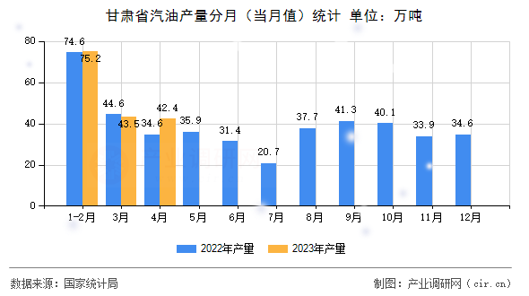 甘肅省汽油產量分月(當月值)統計 甘肅省汽油產量分月(當月值)統計