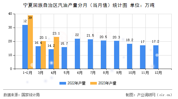 寧夏回族自治區(qū)汽油產(chǎn)量分月(當(dāng)月值)統(tǒng)計(jì)圖 寧夏回族自治區(qū)汽油產(chǎn)量分月(當(dāng)月值)統(tǒng)計(jì)圖
