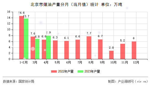 北京市煤油產(chǎn)量分月(當(dāng)月值)統(tǒng)計(jì) 北京市煤油產(chǎn)量分月(當(dāng)月值)統(tǒng)計(jì)
