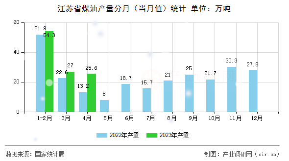 江蘇省煤油產(chǎn)量分月(當(dāng)月值)統(tǒng)計 江蘇省煤油產(chǎn)量分月(當(dāng)月值)統(tǒng)計