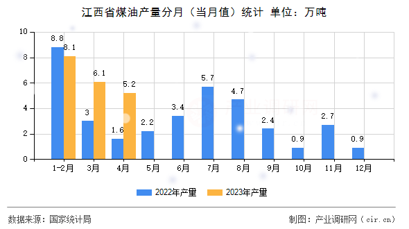 江西省煤油產(chǎn)量分月(當(dāng)月值)統(tǒng)計(jì) 江西省煤油產(chǎn)量分月(當(dāng)月值)統(tǒng)計(jì)