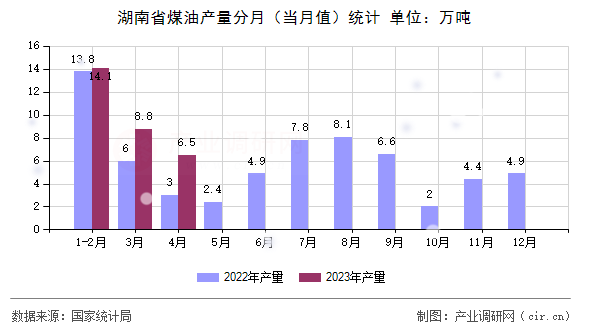 湖南省煤油產(chǎn)量分月(當(dāng)月值)統(tǒng)計(jì) 湖南省煤油產(chǎn)量分月(當(dāng)月值)統(tǒng)計(jì)