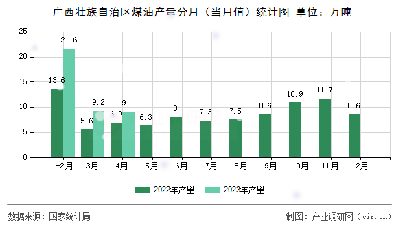 廣西壯族自治區(qū)煤油產(chǎn)量分月(當(dāng)月值)統(tǒng)計(jì)圖 廣西壯族自治區(qū)煤油產(chǎn)量分月(當(dāng)月值)統(tǒng)計(jì)圖