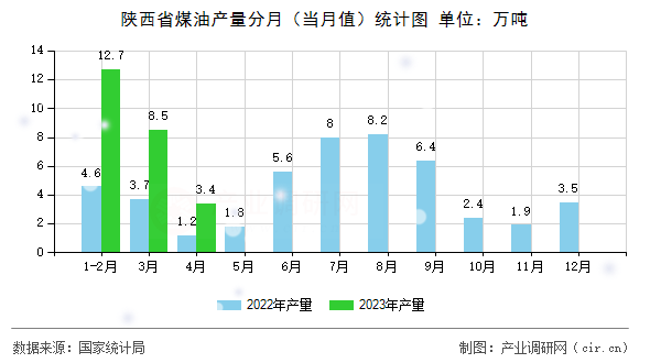 陜西省煤油產(chǎn)量分月（當(dāng)月值）統(tǒng)計(jì)圖