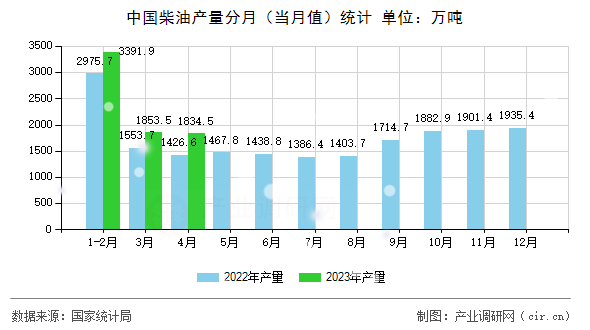 中國(guó)柴油產(chǎn)量分月(當(dāng)月值)統(tǒng)計(jì) 中國(guó)柴油產(chǎn)量分月(當(dāng)月值)統(tǒng)計(jì)