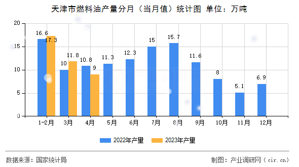 天津市燃料油產(chǎn)量分月(當(dāng)月值)統(tǒng)計(jì)圖 天津市燃料油產(chǎn)量分月(當(dāng)月值)統(tǒng)計(jì)圖