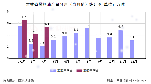 吉林省燃料油產(chǎn)量分月(當(dāng)月值)統(tǒng)計(jì)圖 吉林省燃料油產(chǎn)量分月(當(dāng)月值)統(tǒng)計(jì)圖